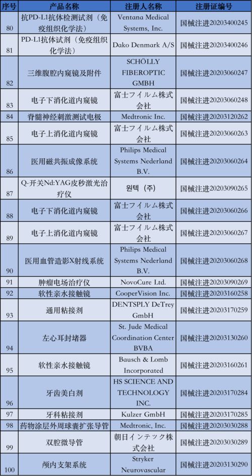 國家藥監局5月批準注冊135個醫療器械產品，醫護人員防護用品獲重點保障