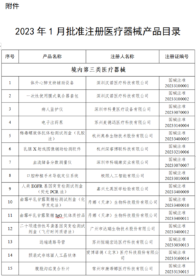 醫(yī)療器械注冊再添新成果，2025年1月124個產(chǎn)品獲批